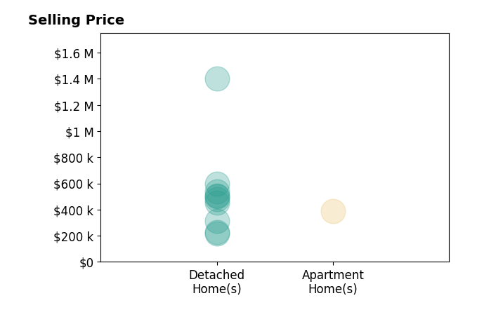 Histogram of home sales price ranges for Dan Farber