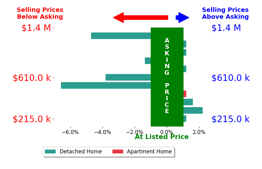Bar chart comparing asking price vs selling price for Dan Farber