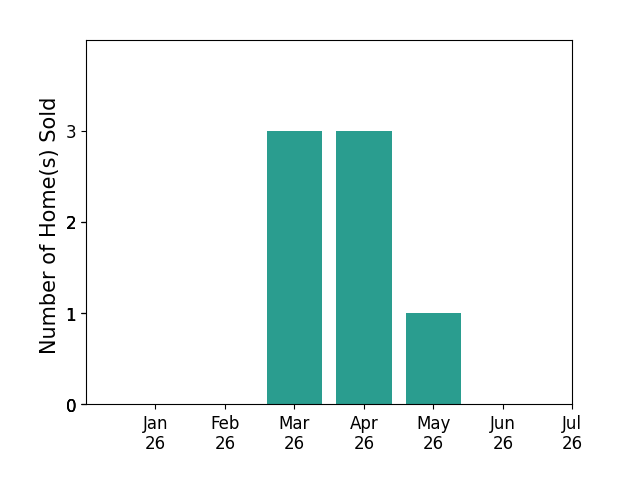 Bar chart of total home sales by Chris Resop over the past 12 months