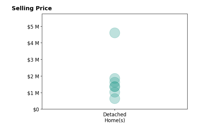 Histogram of home sales price ranges for Chris Resop