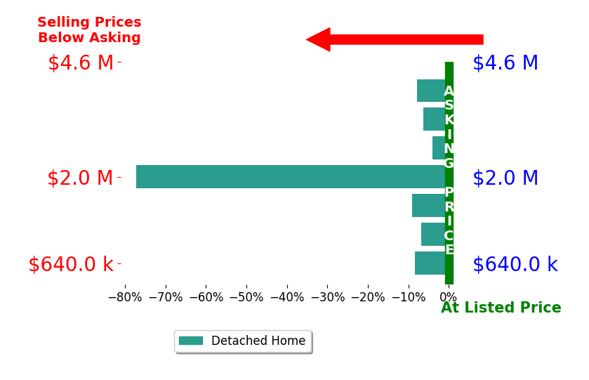 Bar chart comparing asking price vs selling price for Chris Resop