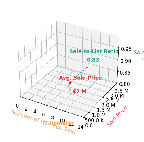 Chart showing sale-to-list price ratio for Chris Resop