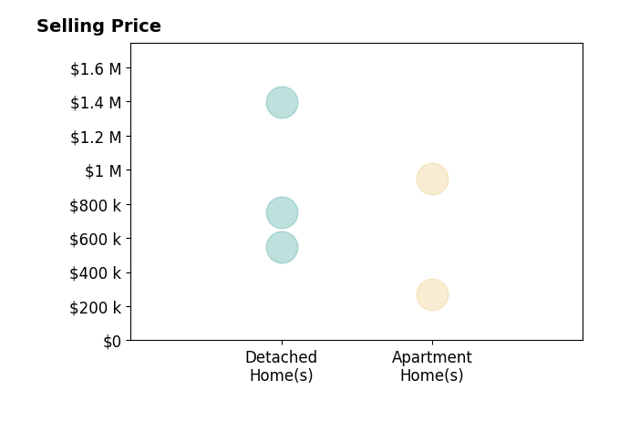 Histogram of home sales price ranges for Mike ORourke