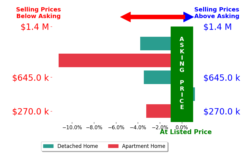 Bar chart comparing asking price vs selling price for Mike ORourke