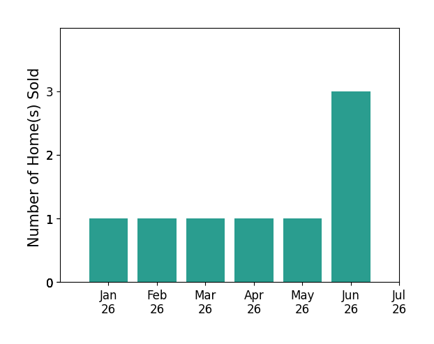 Bar chart of total home sales by Jay Campbell over the past 12 months
