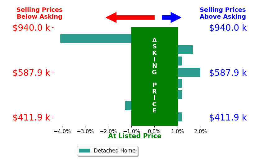 Bar chart comparing asking price vs selling price for Jay Campbell