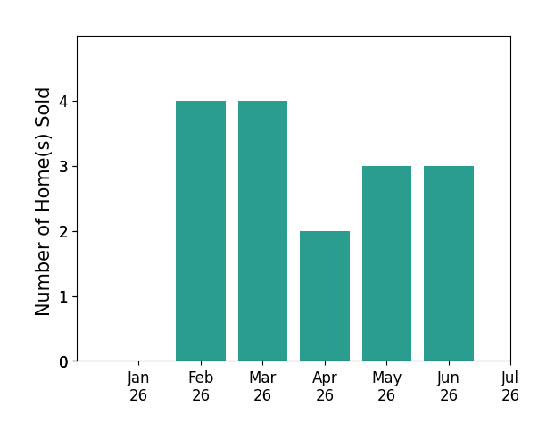 Bar chart of total home sales by Samantha Taravella over the past 12 months