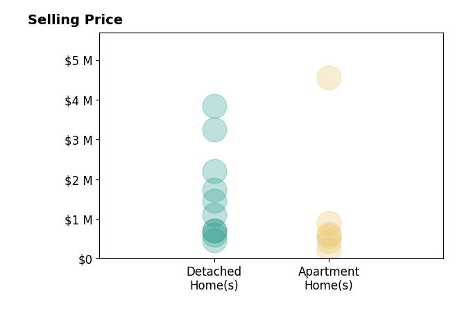 Histogram of home sales price ranges for Samantha Taravella