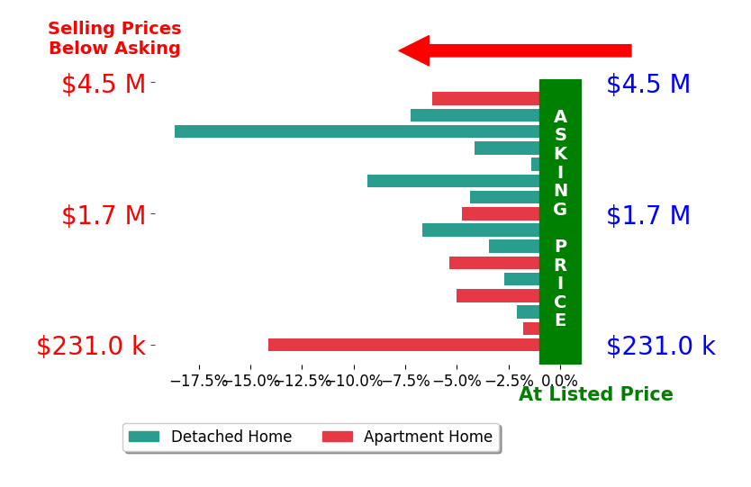 Bar chart comparing asking price vs selling price for Samantha Taravella