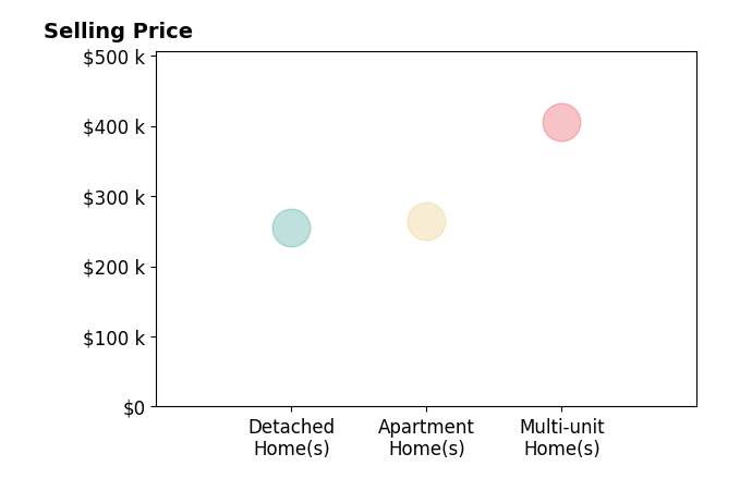 Histogram of home sales price ranges for Darcee Schiering