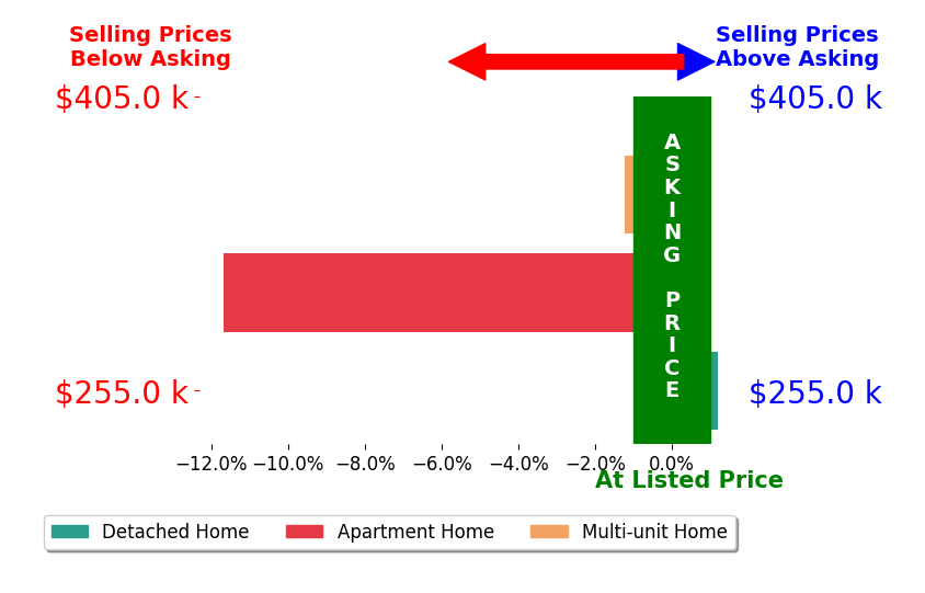 Bar chart comparing asking price vs selling price for Darcee Schiering