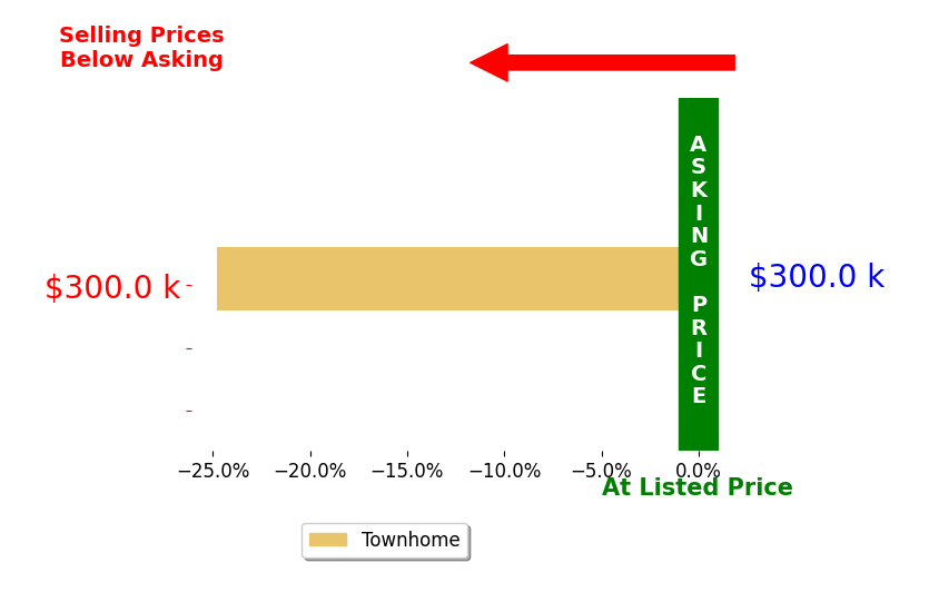 Bar chart comparing asking price vs selling price for Timothy Loos