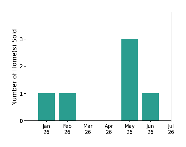 Bar chart of total home sales by Joanne Sintic over the past 12 months