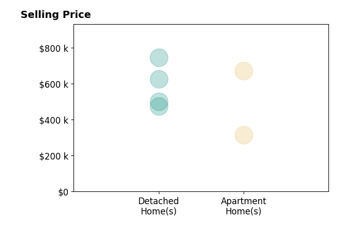 Histogram of home sales price ranges for Joanne Sintic
