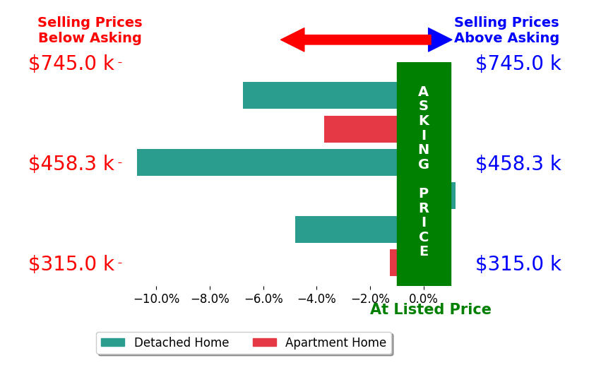 Bar chart comparing asking price vs selling price for Joanne Sintic