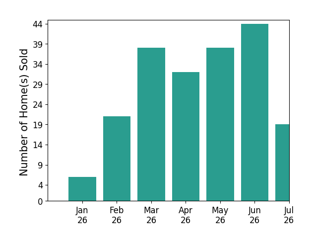 Bar chart of total home sales by Steven Koleno over the past 12 months