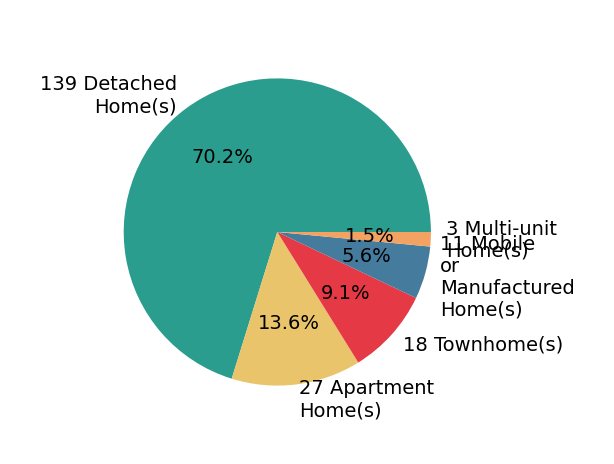 Pie chart showing home sales by property type for Steven Koleno