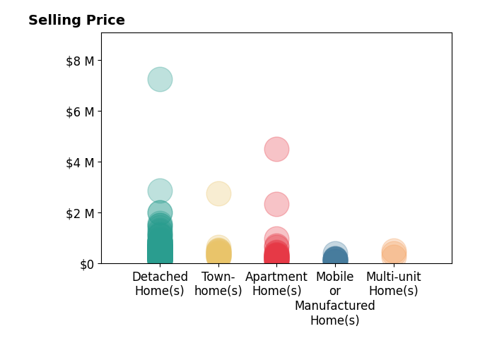 Histogram of home sales price ranges for Steven Koleno