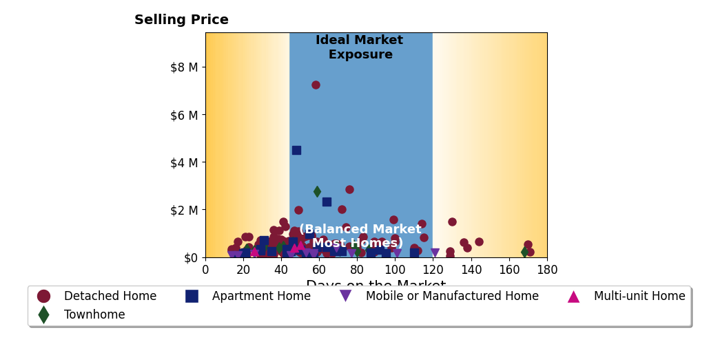 Bar chart of average days on market for Steven Koleno's listings