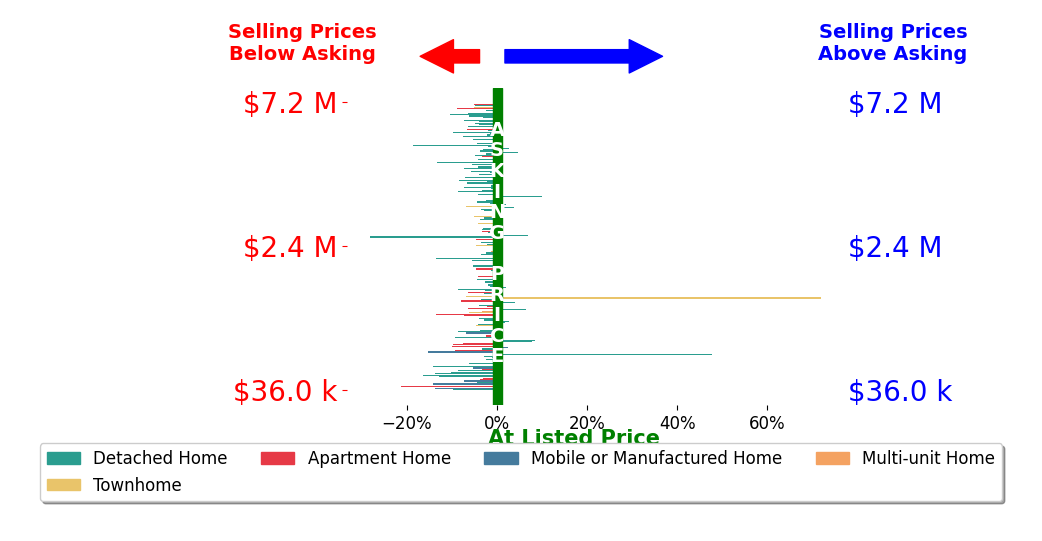 Bar chart comparing asking price vs selling price for Steven Koleno
