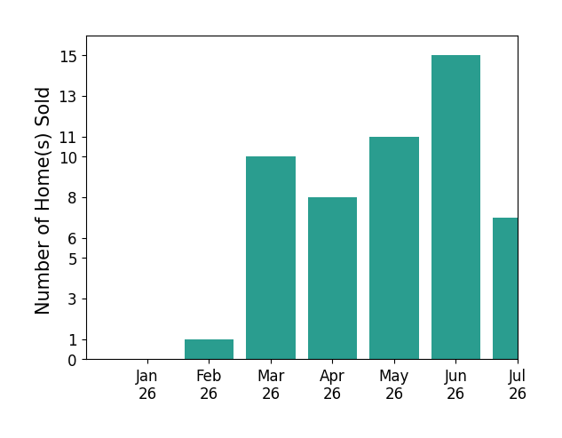 Bar chart of total home sales by Stephen Hachey over the past 12 months
