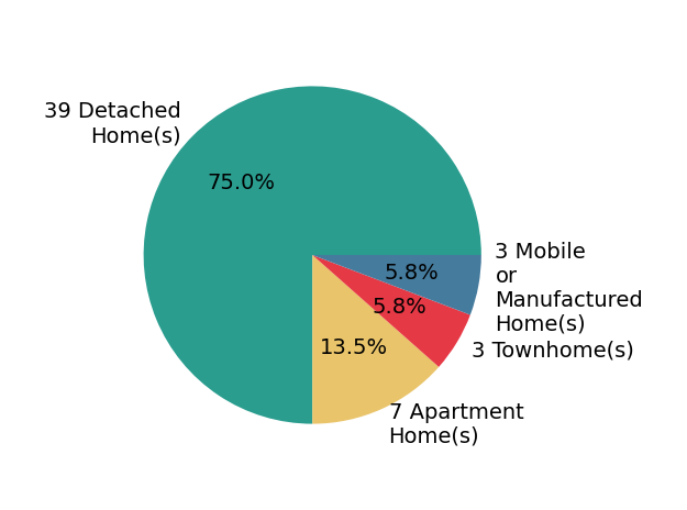 Pie chart showing home sales by property type for Stephen Hachey