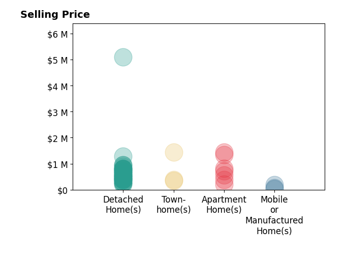 Histogram of home sales price ranges for Stephen Hachey