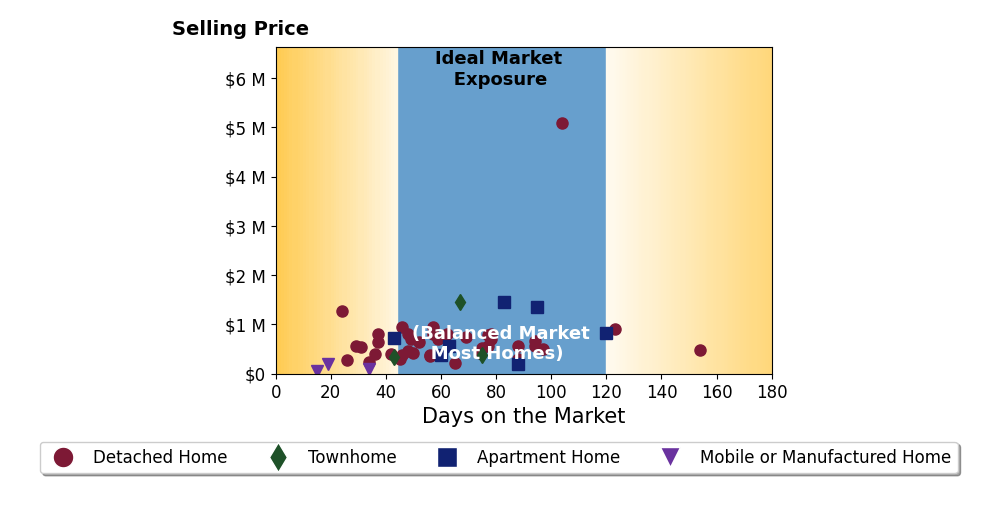 Bar chart of average days on market for Stephen Hachey's listings