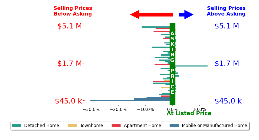 Bar chart comparing asking price vs selling price for Stephen Hachey