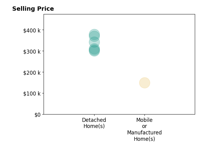 Histogram of home sales price ranges for Tania Bobe