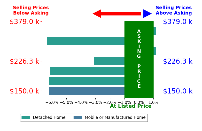 Bar chart comparing asking price vs selling price for Tania Bobe