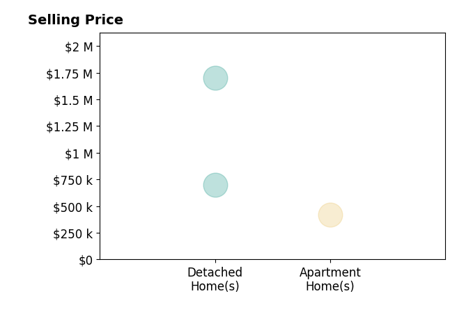 Histogram of home sales price ranges for Juliane Callis