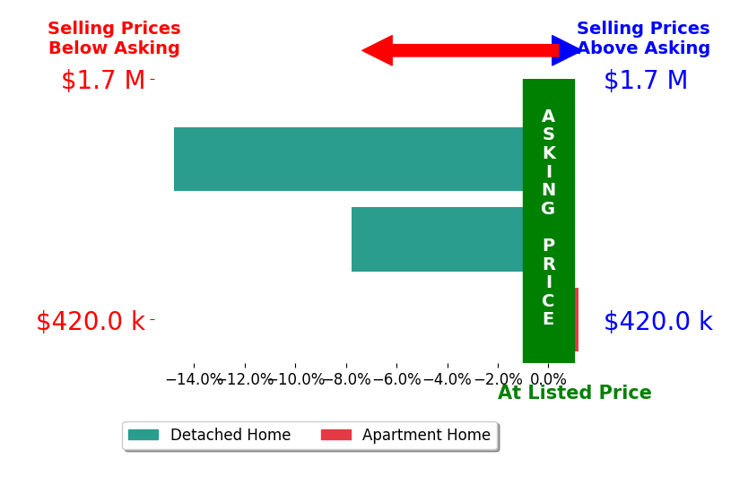 Bar chart comparing asking price vs selling price for Juliane Callis