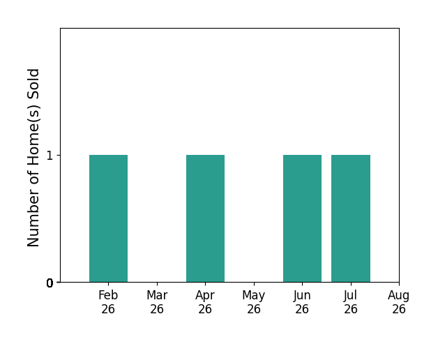 Bar chart of total home sales by Paula Skow over the past 12 months