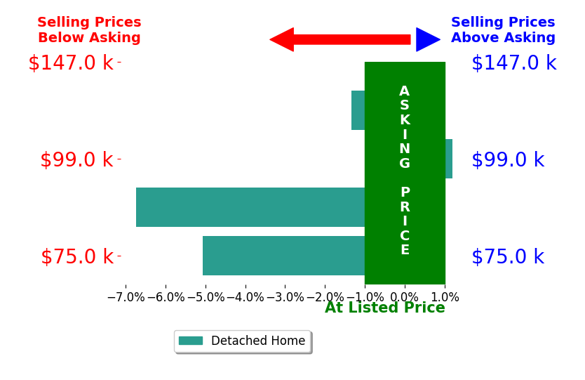 Bar chart comparing asking price vs selling price for Paula Skow