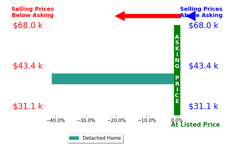 Bar chart comparing asking price vs selling price for Nick Kanne