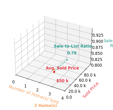 Chart showing sale-to-list price ratio for Nick Kanne