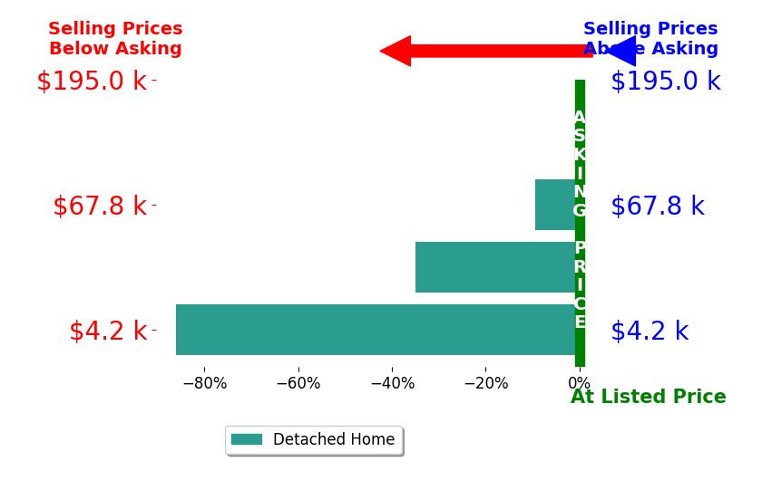 Bar chart comparing asking price vs selling price for Amber Anderson