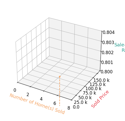 Chart showing sale-to-list price ratio for Amber Anderson