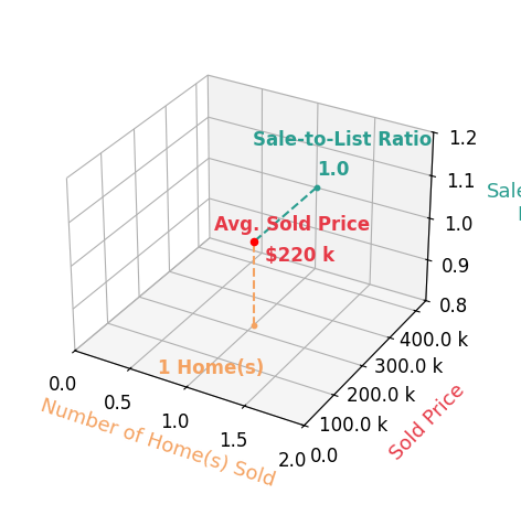 Chart showing sale-to-list price ratio for Marlene Thompson