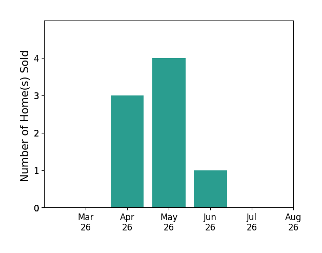 Barry Suttles sold 3 homes in April 2026, 4 homes in May 2026, 1 home in June 2026, for a total of 8 homes.