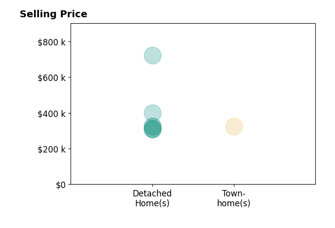 Barry Suttles's sold homes include townhomes at $325K, detached homes from $309K to $722K.
