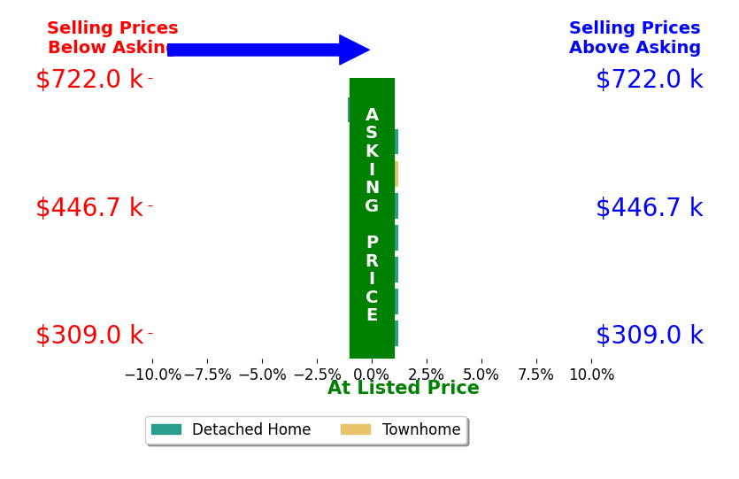 Barry Suttles's sold homes closed 0.2% below asking on average, with 0 homes above, 1 below, and 7 at asking price.