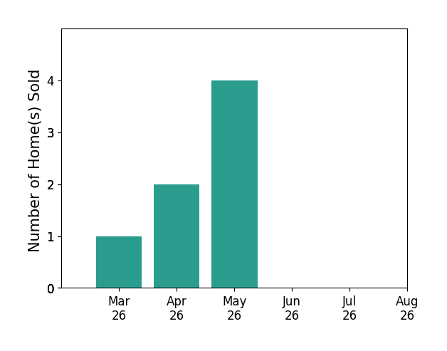 Brent Burkholder sold 1 home in March 2026, 2 homes in April 2026, 4 homes in May 2026, for a total of 7 homes.