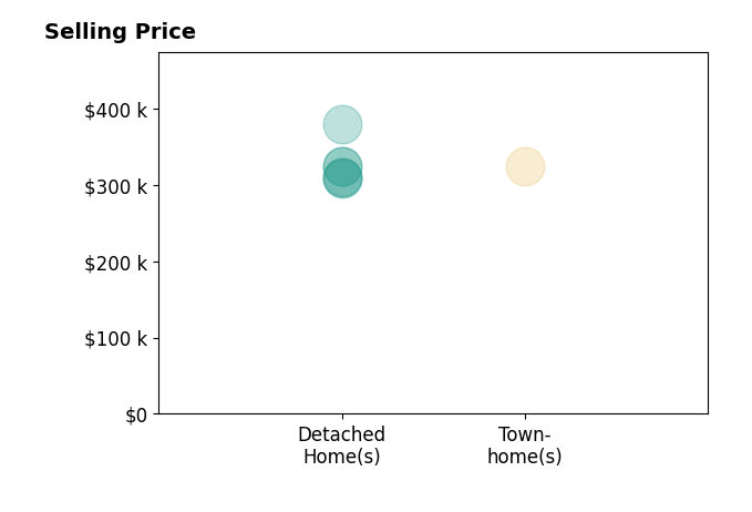 Brent Burkholder's sold homes include townhomes at $325K, detached homes from $309K to $379K.