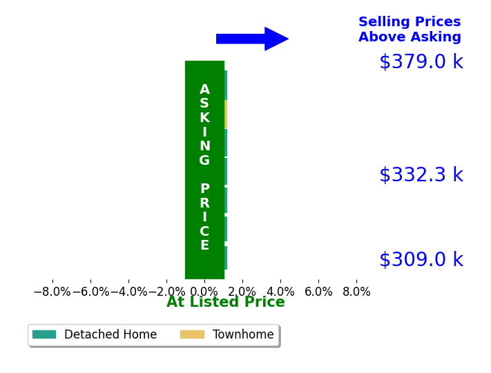 Brent Burkholder's sold homes closed 0.0% below asking on average, with 0 homes above, 0 below, and 7 at asking price.