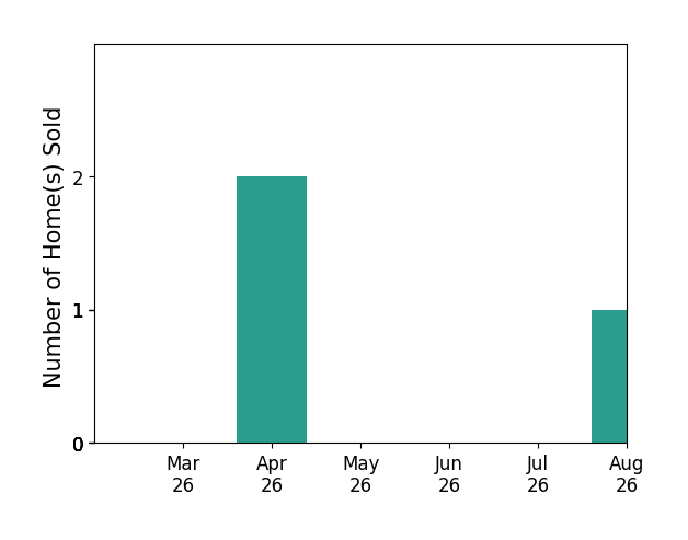 Chad Branson sold 2 homes in April 2026, for a total of 2 homes.