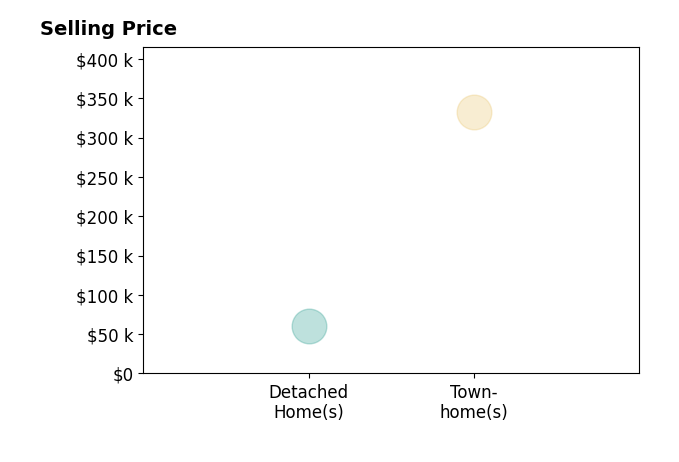 Chad Branson's sold homes include townhomes at $332K, detached homes at $60K.