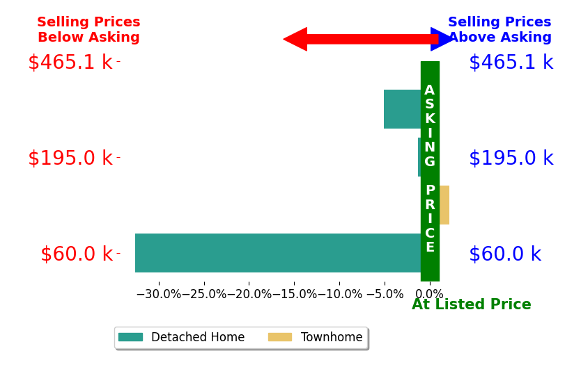 Chad Branson's sold homes closed 15.2% below asking on average, with 1 homes above, 1 below, and 0 at asking price.