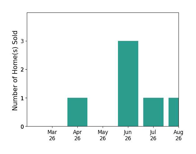 Jared Sheets sold 1 home in April 2026, 3 homes in June 2026, for a total of 4 homes.
